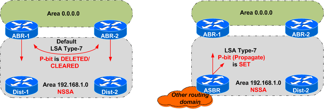 NSSA and P-bit in Type 7 LSA NSSA_and_P-bit_in_type-7_lsa