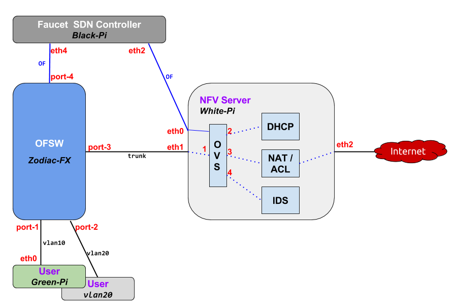 SDN Lesson #2 – Introducing Faucet as an OpenFlow Controller