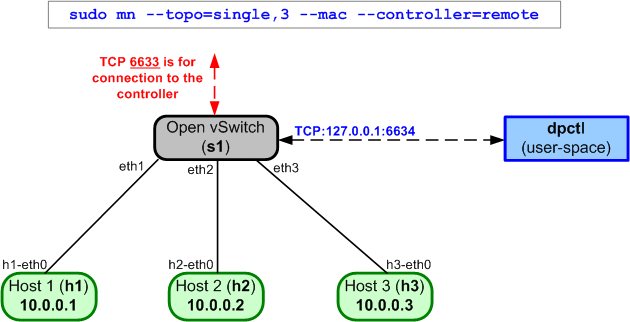 Mininet working topology lesson-1_2