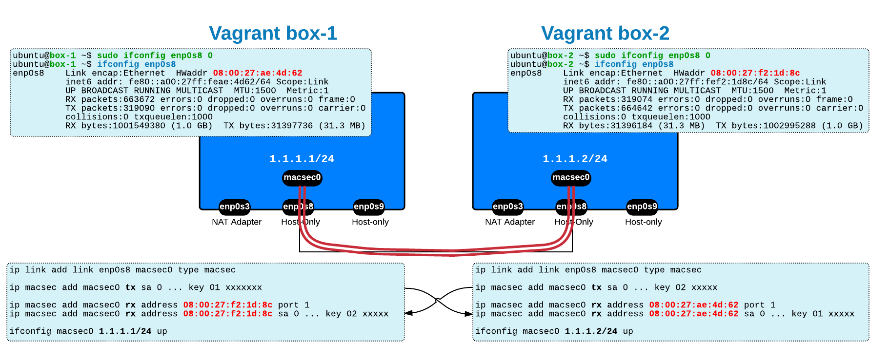 MACsec Implementation on Linux