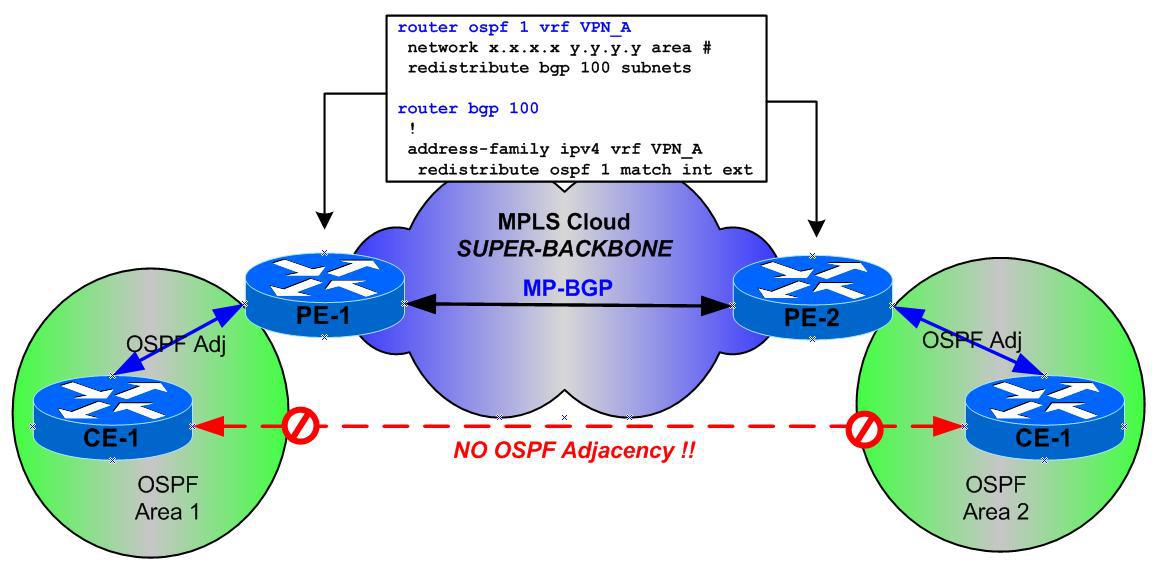 OSPF on CE-PE links - Overview OSPF on CE-PE links - Overview
