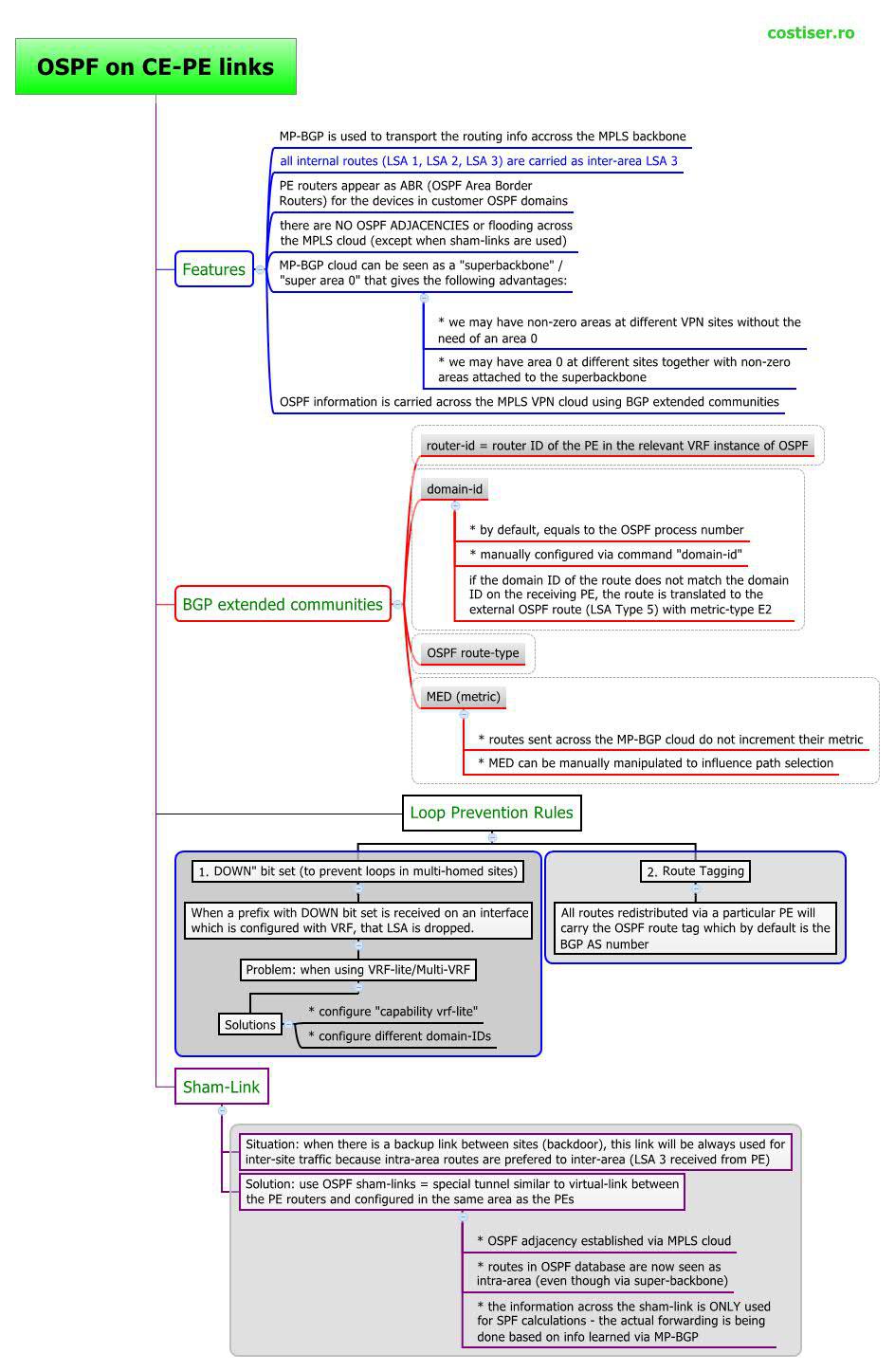 OSPF on CE-PE links OSPF on CE-PE links