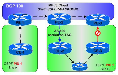 OSPF Route tagging OSPF Route tagging