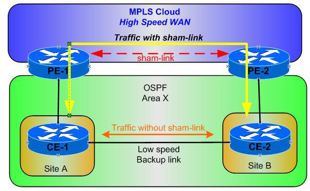 OSPF sham-link OSPF sham-link
