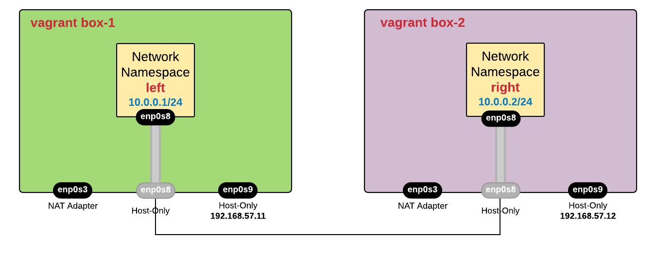 Performance Review of Overlay Tunnels with Open vSwitch