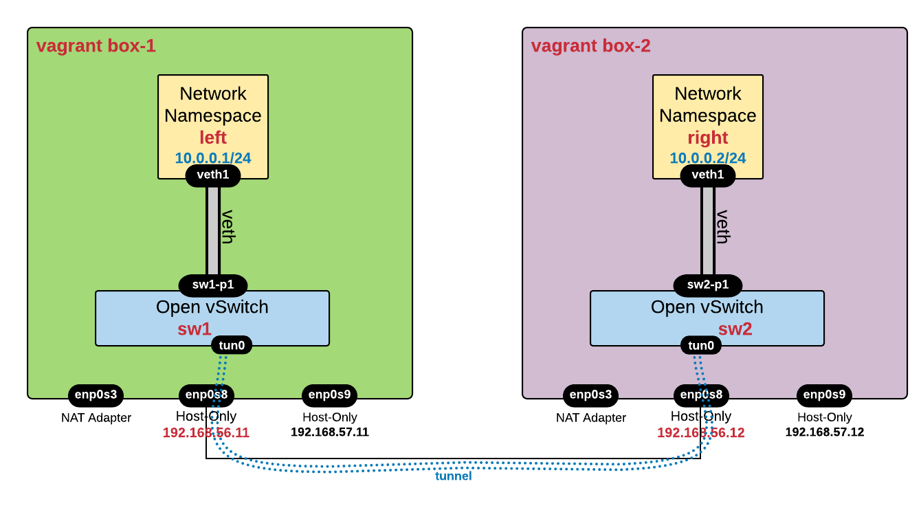 Overlay Tunneling with Open vSwitch - GRETAP, VXLAN, Geneve, GREoIPsec