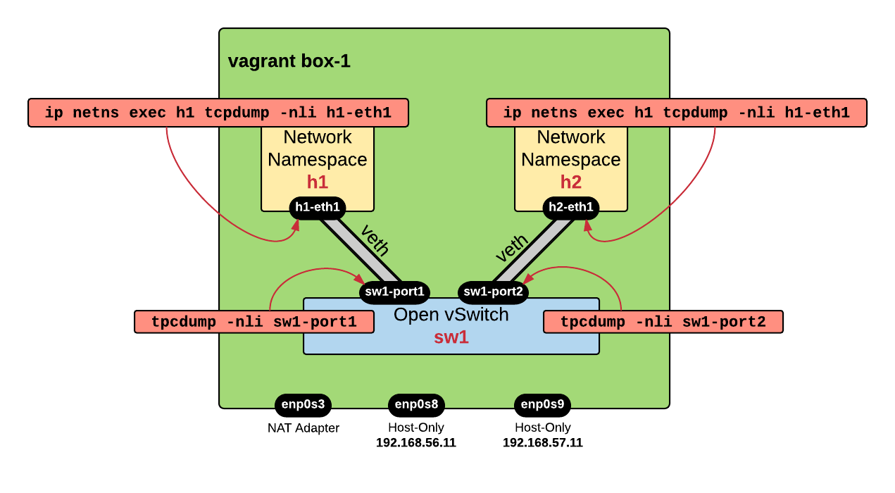 My SDN Testbed
