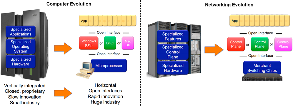 Computer evolution vs. Networking evolution sdn_analogy_with_computer_evolution_2 "SDN vs. Traditional Networking"