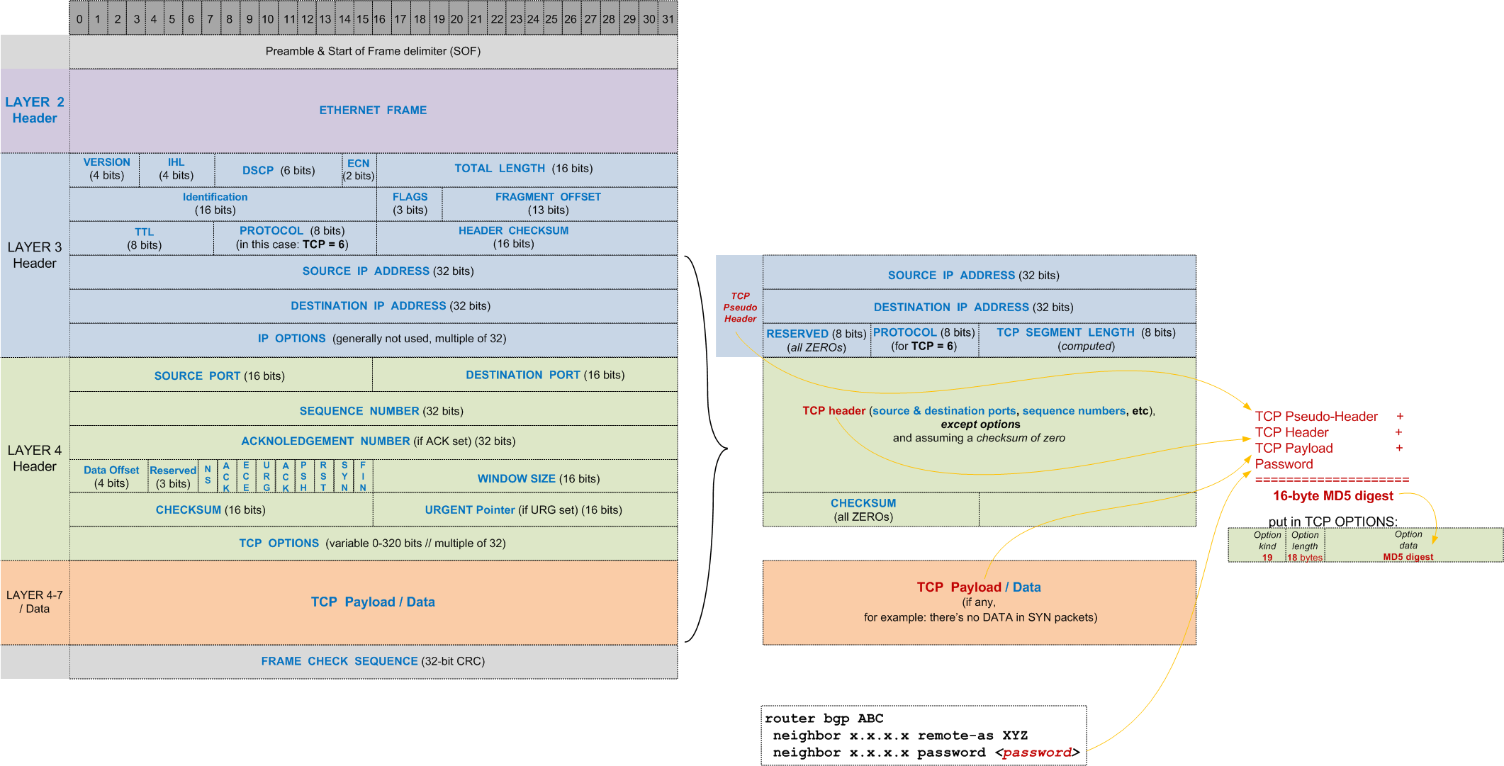 TCP Options - Calculating BGP MD5 Digest tcp-options-calculating-bgp-md5-digest